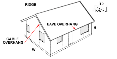 Building diagram showing ridge, eave overhang, gable overhang, width, length, wall height and pitch