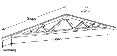 Truss diagram showing slope, span, overhang and pitch